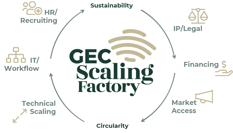 GEC Scaling Factory